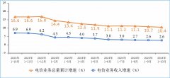 工信部：前10个月，电信业务收入累计完成14535亿元